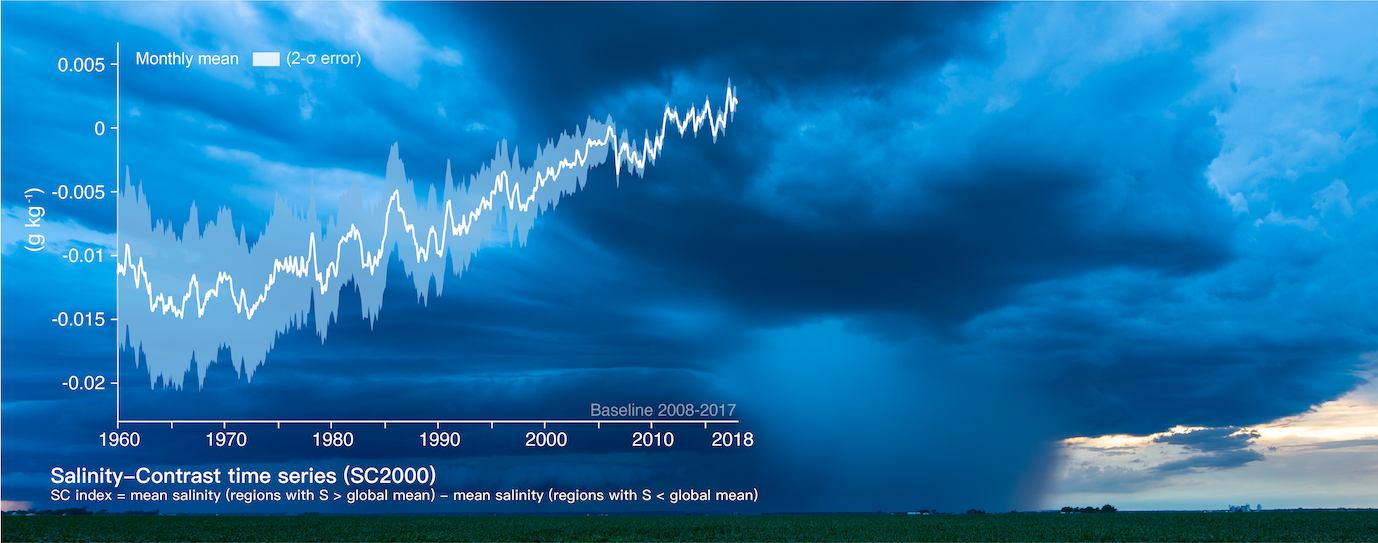 Figure 3. Increasing salinity-​contrast in the world’s ocean. Figure shows Salinity-​contrast time series from 1960 to 2017 at upper 2000m. Background Photograph: Xilin Wang.