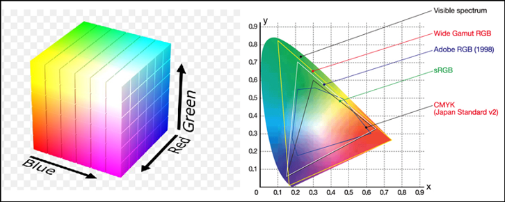 Fig. 2. 국제 조명 위원회International Commission on Illumination (CIE)가 1931년 수립한 색 공간의 두 형태: 정육면체로 표현한 비절대 RGB 색공간(왼쪽), 가장 널리 사용되는 절대 색공간 중 하나인 CIELAB 색공간(오른쪽). CIELAB 색공간의 전체 포물선은 인간의 시각으로 인식 가능한 스펙트럼 영역 전체입니다. Adobe RGB 색공간에서 사용 가능한 색채가 포물선 안의 하얀 삼각형으로 표시되어 있습니다. (CIELAB은 3차원 공간이지만, 여기에서는 단순화하고자 2차원으로 도시하였습니다.) Credit: SharkD, CC BY-SA 4.0 (왼쪽), 공공 자료 (오른쪽)