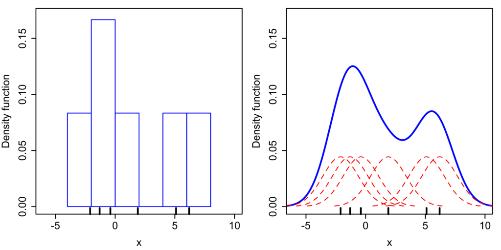 wikipedia, Kernel density estimation