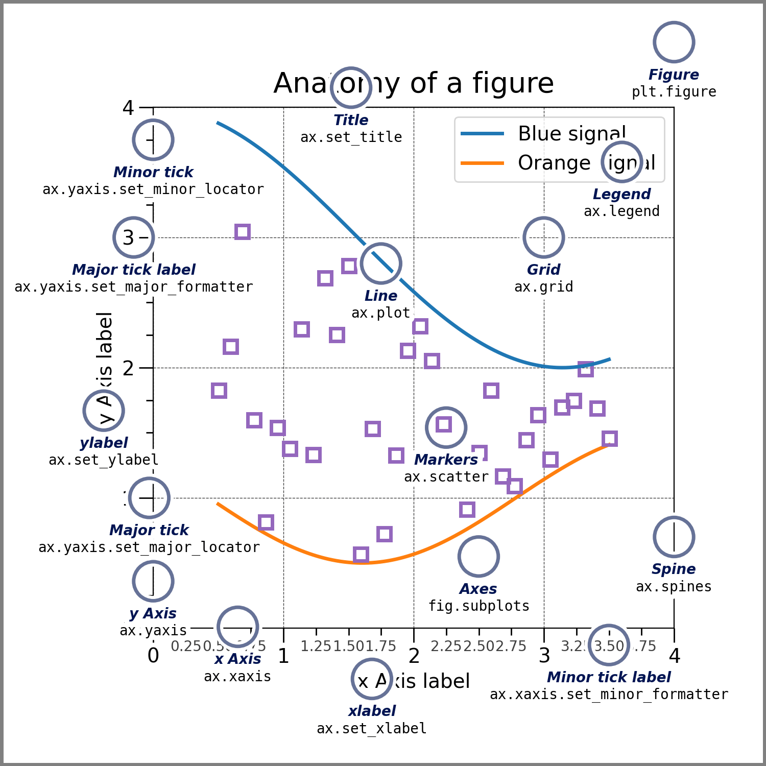 Matplotlib: Anatomy of a Figure