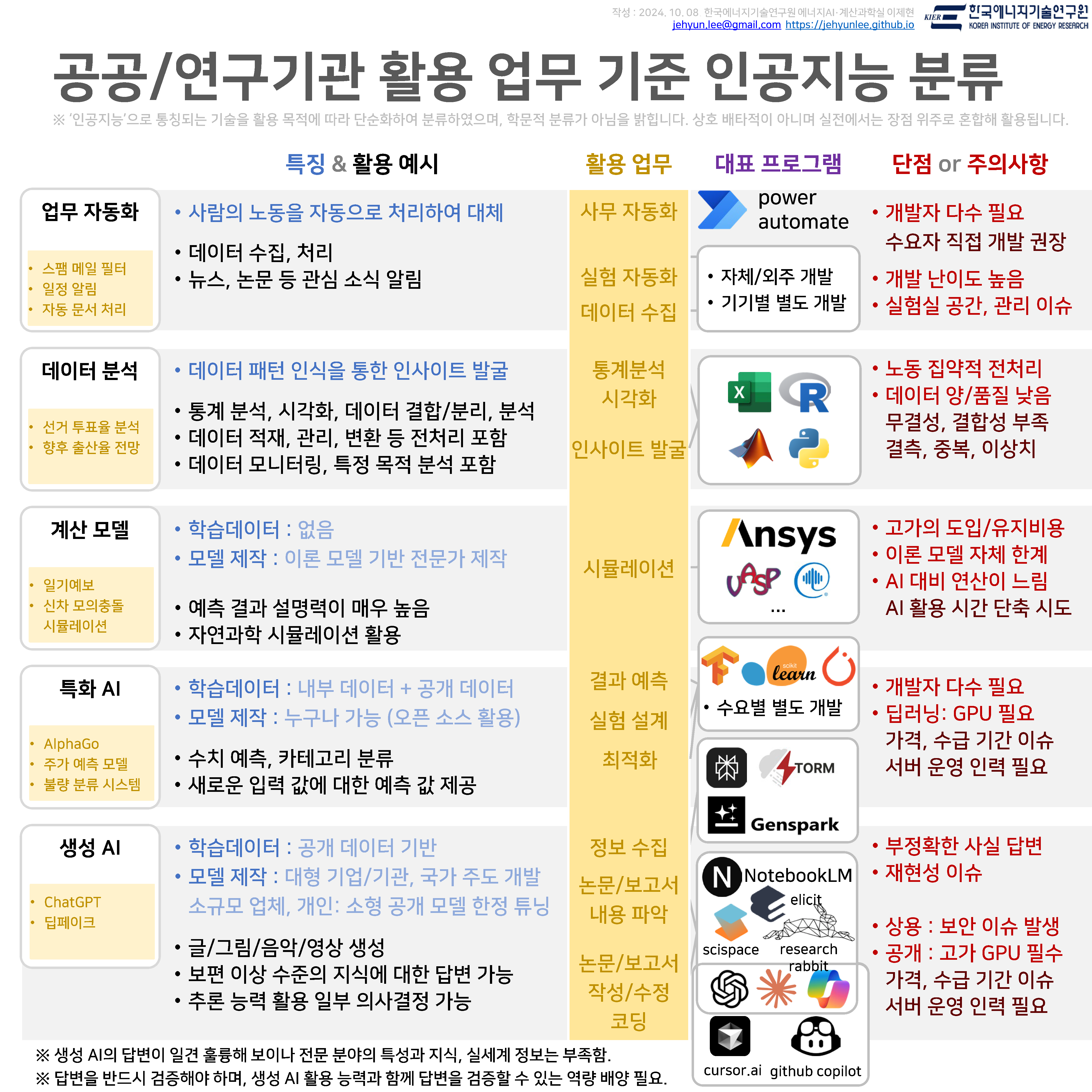 업무에 적용되는 AI 분류