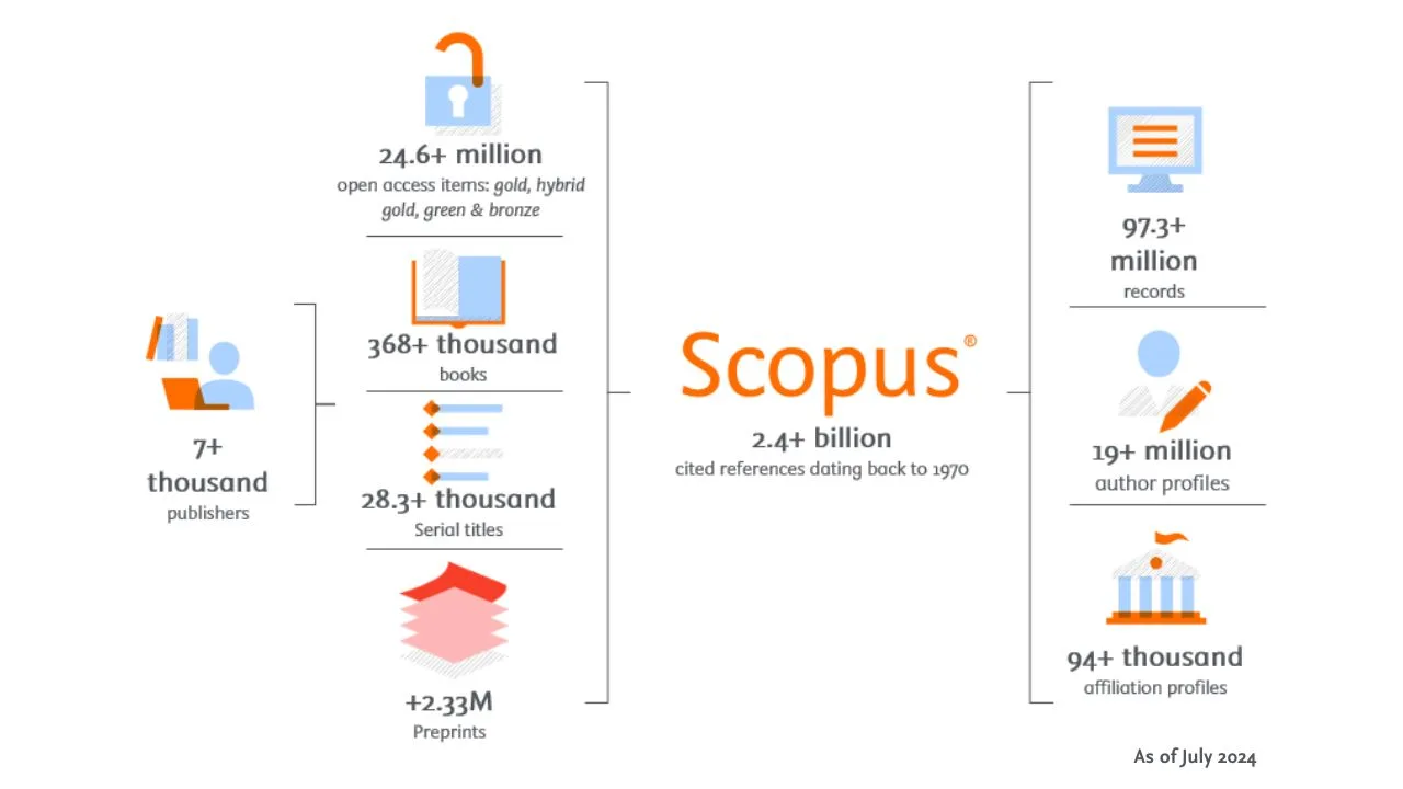 Scopus API