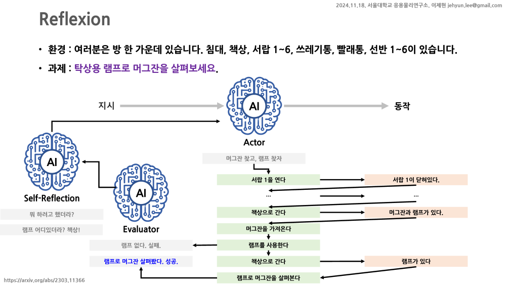 포기하기 전에 목표와 행동을 반성합니다.