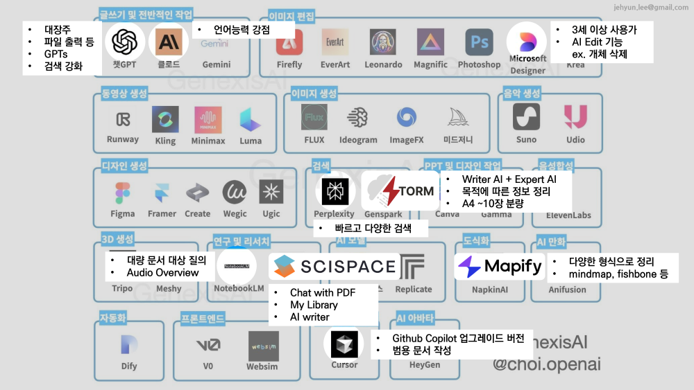 생성 AI 활용 도구들