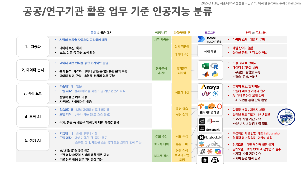 공공/연구기관 활용 업무 기준 인공지능 분류