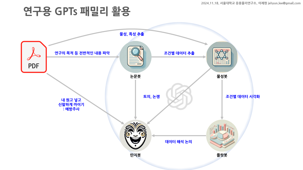 연구용 GPTs 4형제