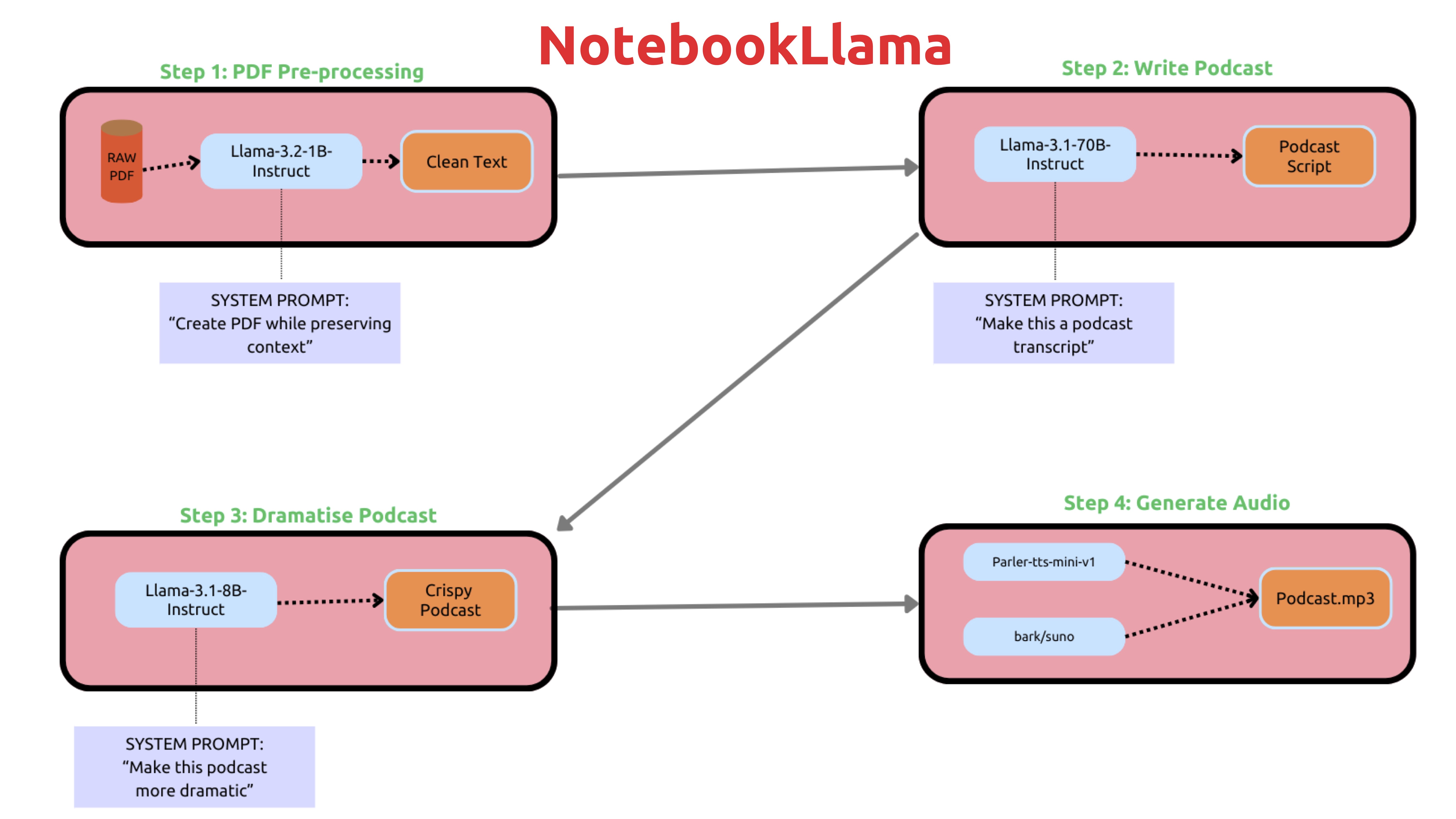 NotebookLlama 개념도