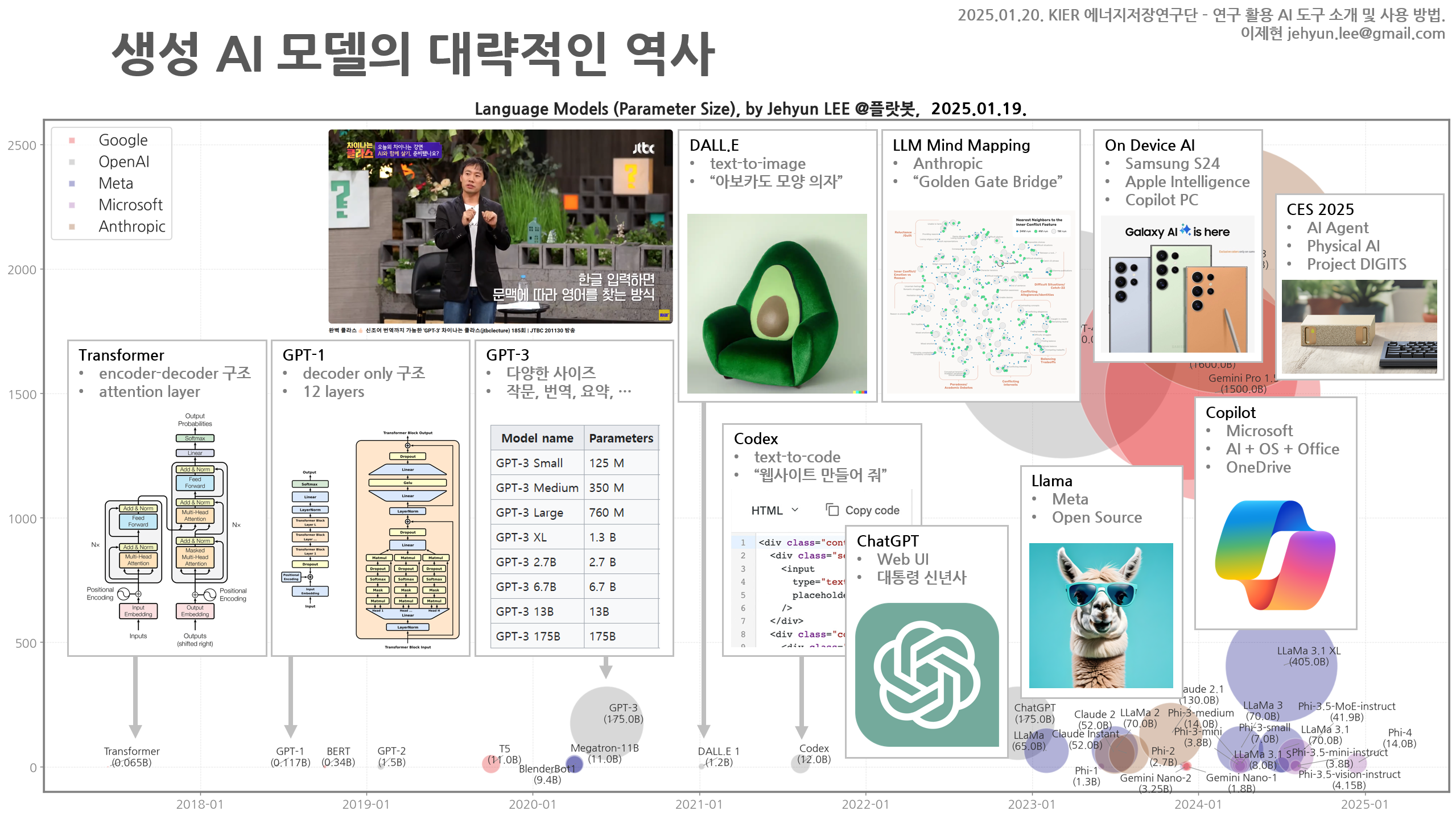 생성 AI 모델의 대략적인 역사