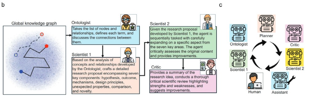 SciAgents