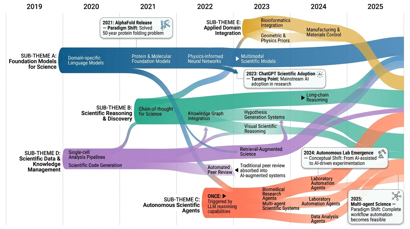 AI-Powered Scientific Research Systems Timeline
