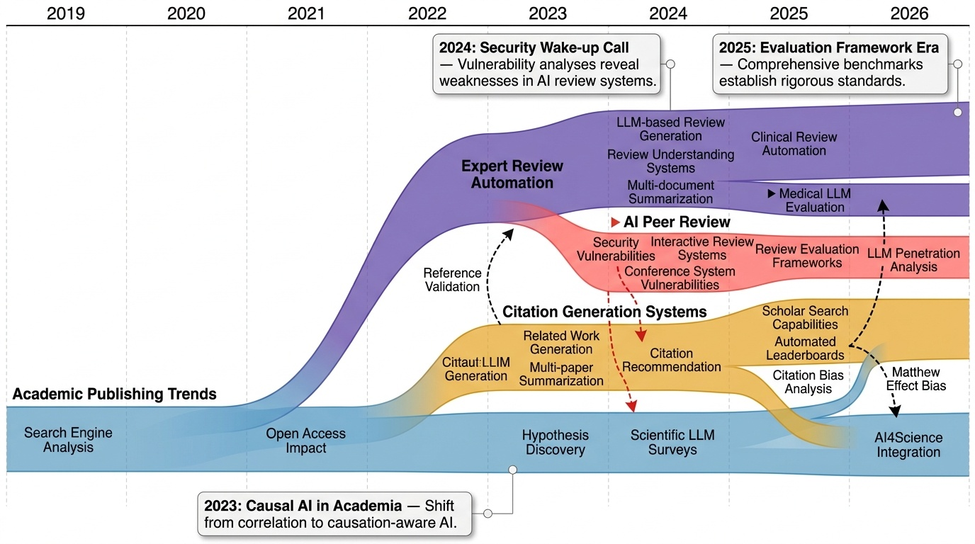 Academic Publication Review Systems Timeline