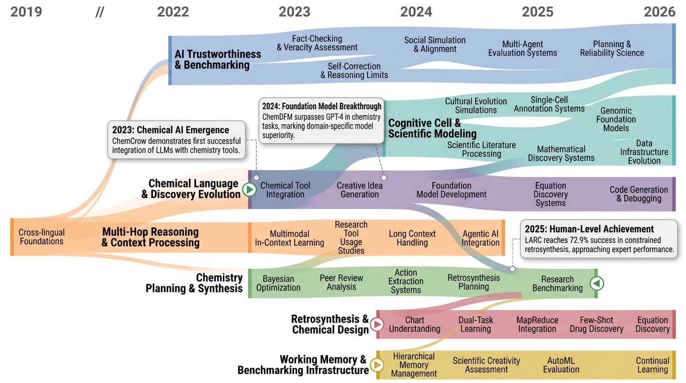 Chemical Intelligence and Benchmarking Timeline