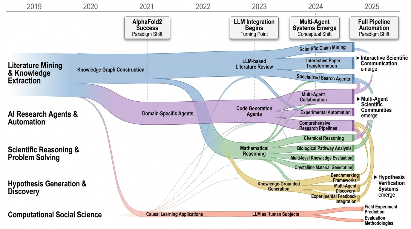 Computational Scientific Discovery Methods Timeline