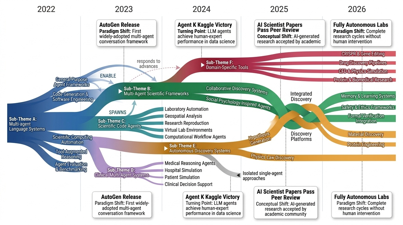Multi-Agent Scientific Computing Platforms Timeline