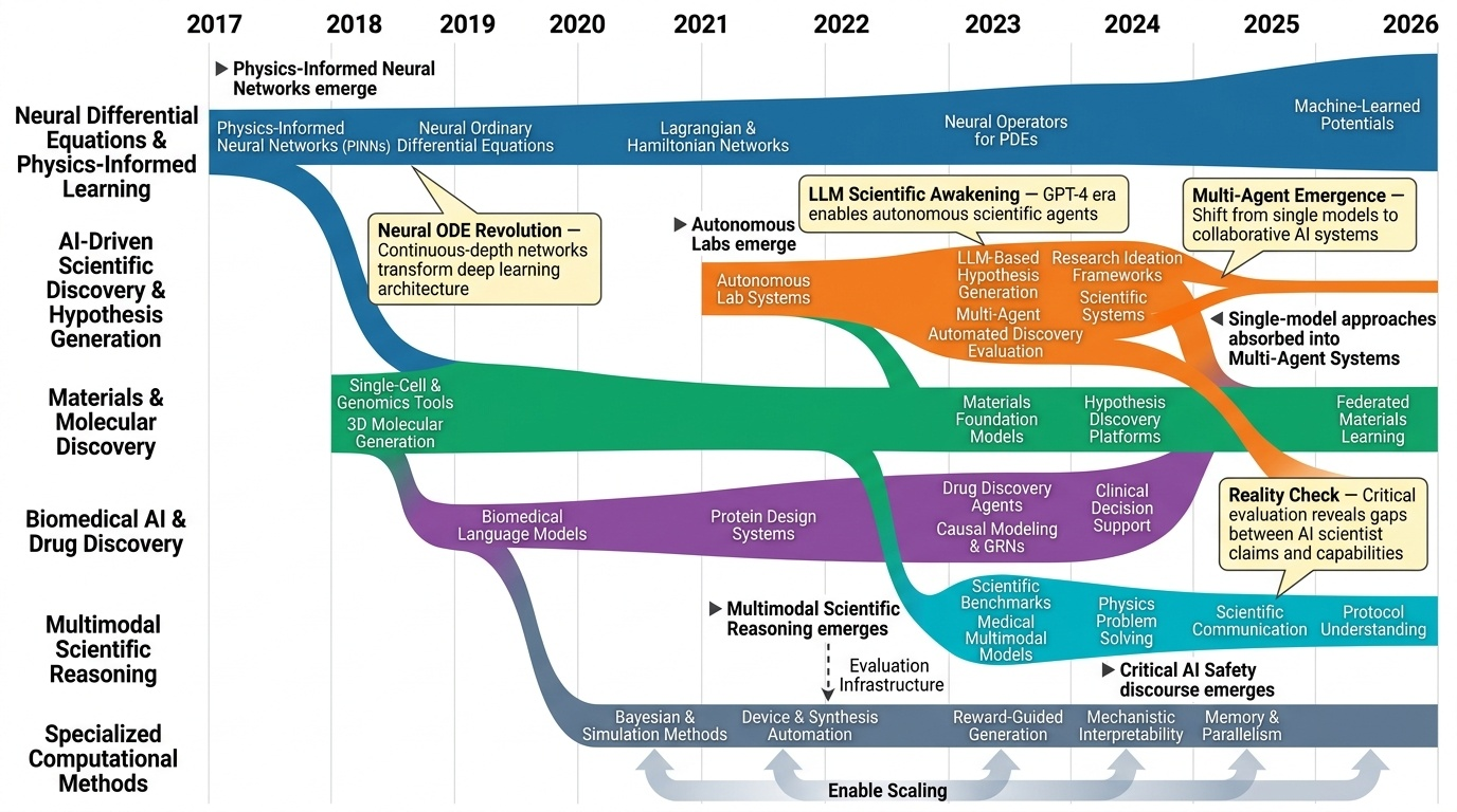 Physics-Informed Generative Scientific Models Timeline
