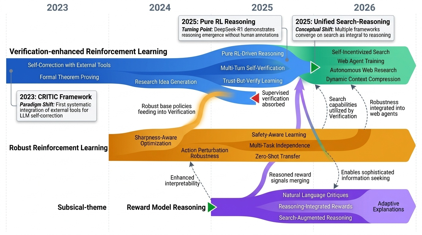 Reinforcement Learning for Reasoning Timeline