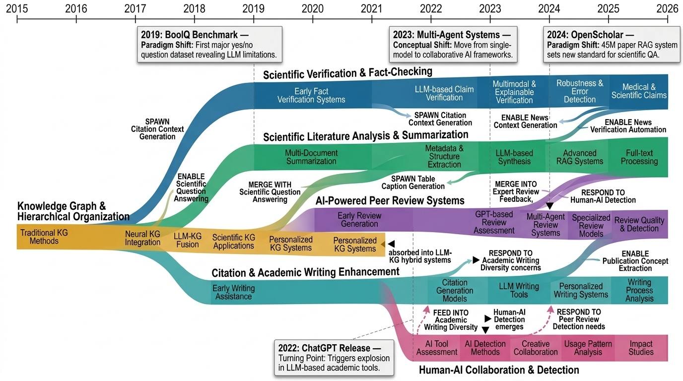 Scholarly Information Retrieval Analytics Timeline