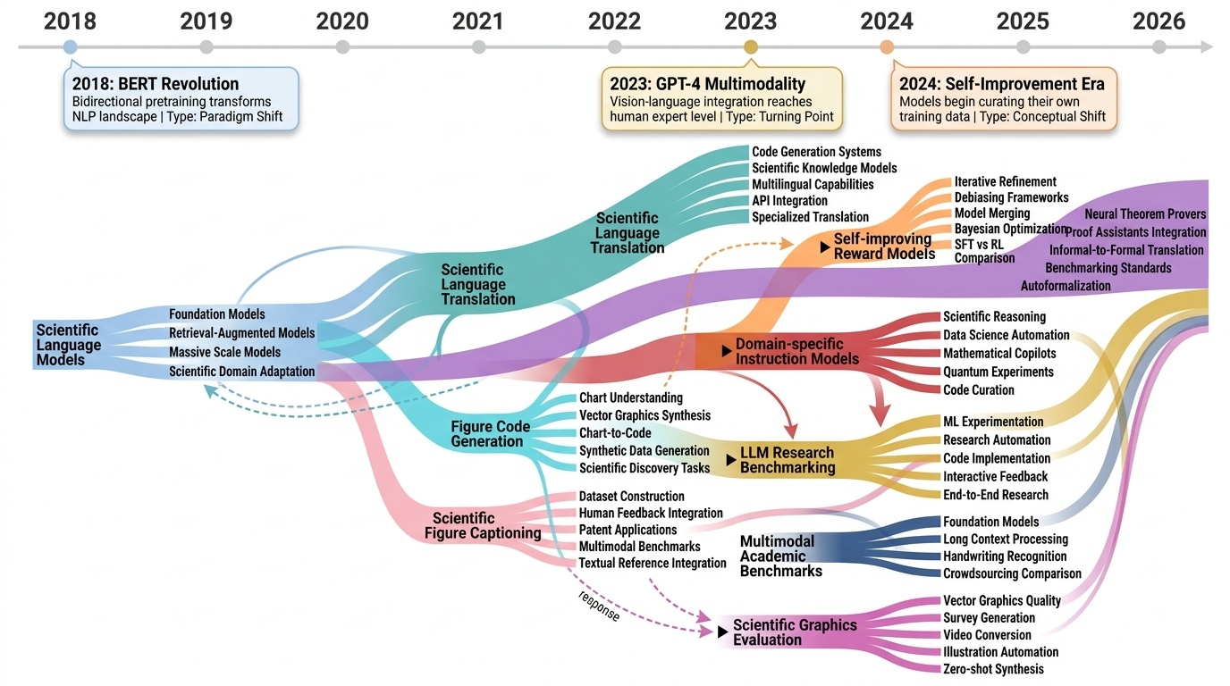 Scientific Language Processing Tools Timeline