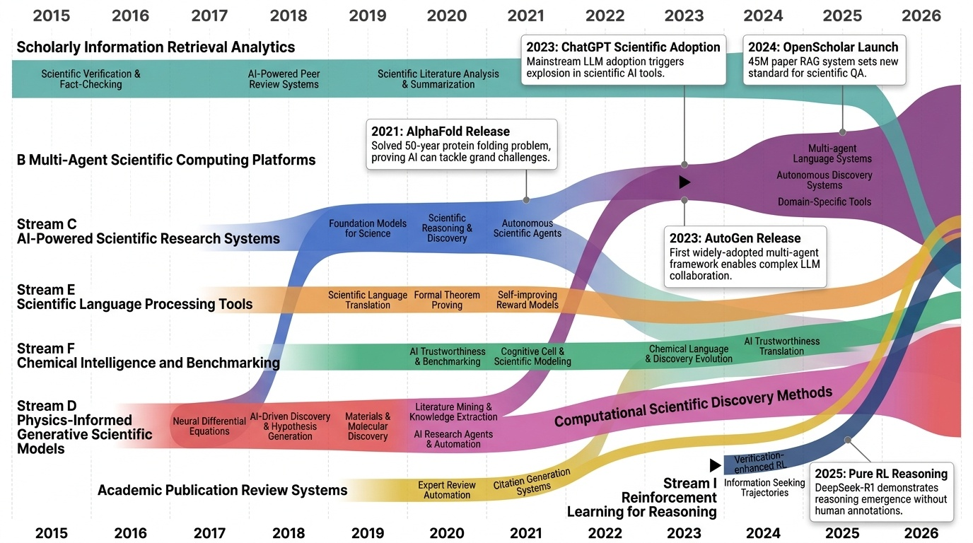 Research Timeline