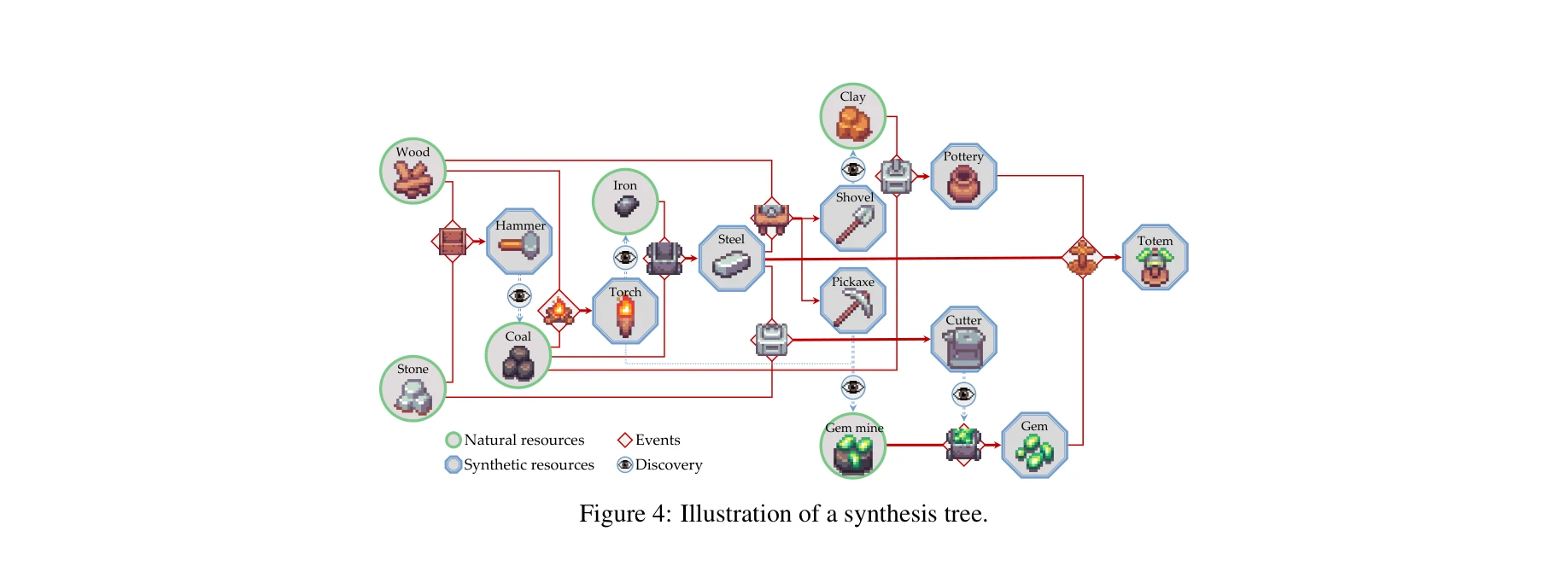 Figure 4: 합성 트리의 예시