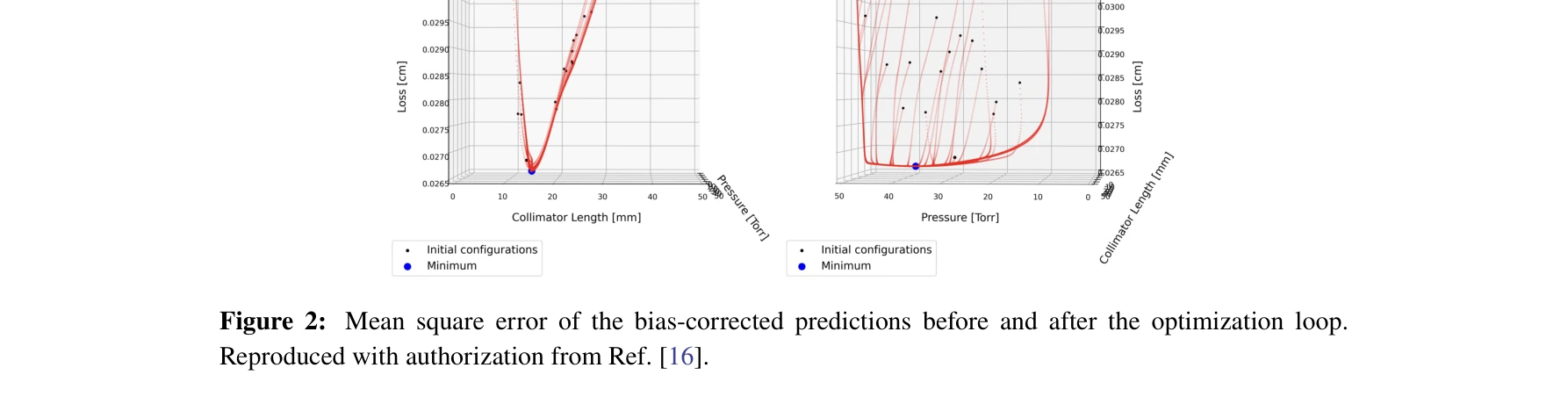 Figure 2: Mean square error of the bias-corrected predictions before and after the optimization loop
