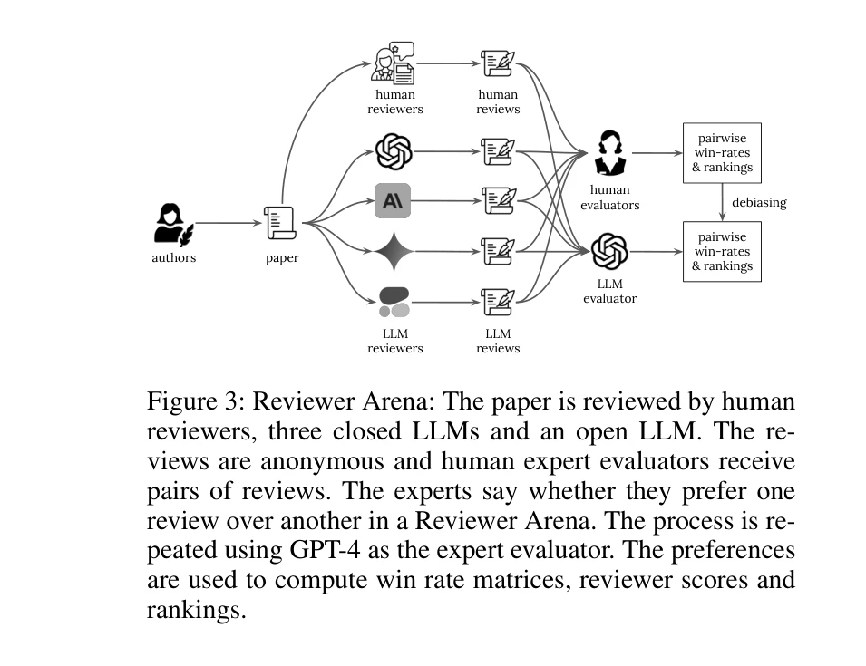 Figure 3 & 4: Reviewer Arena와 리뷰어 간 승률 비교