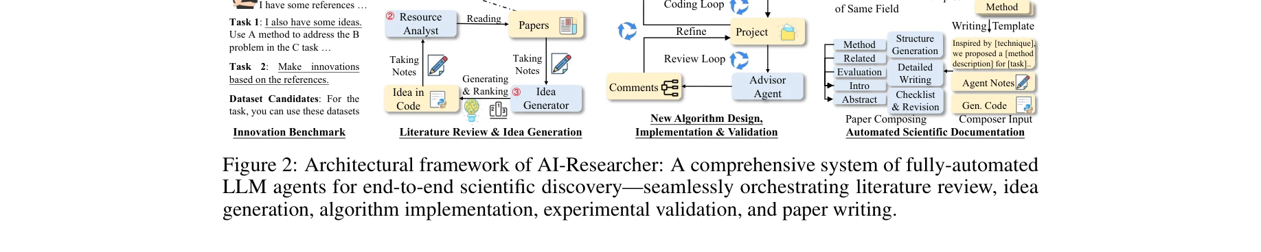 Figure 2: AI-Researcher의 시스템 아키텍처