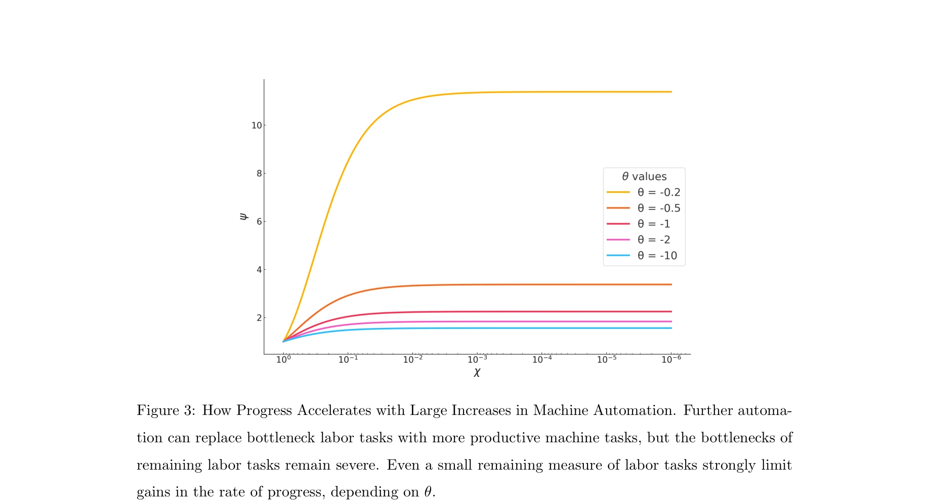 Figure 3: How Progress Accelerates with Large Increases in Machine Automation