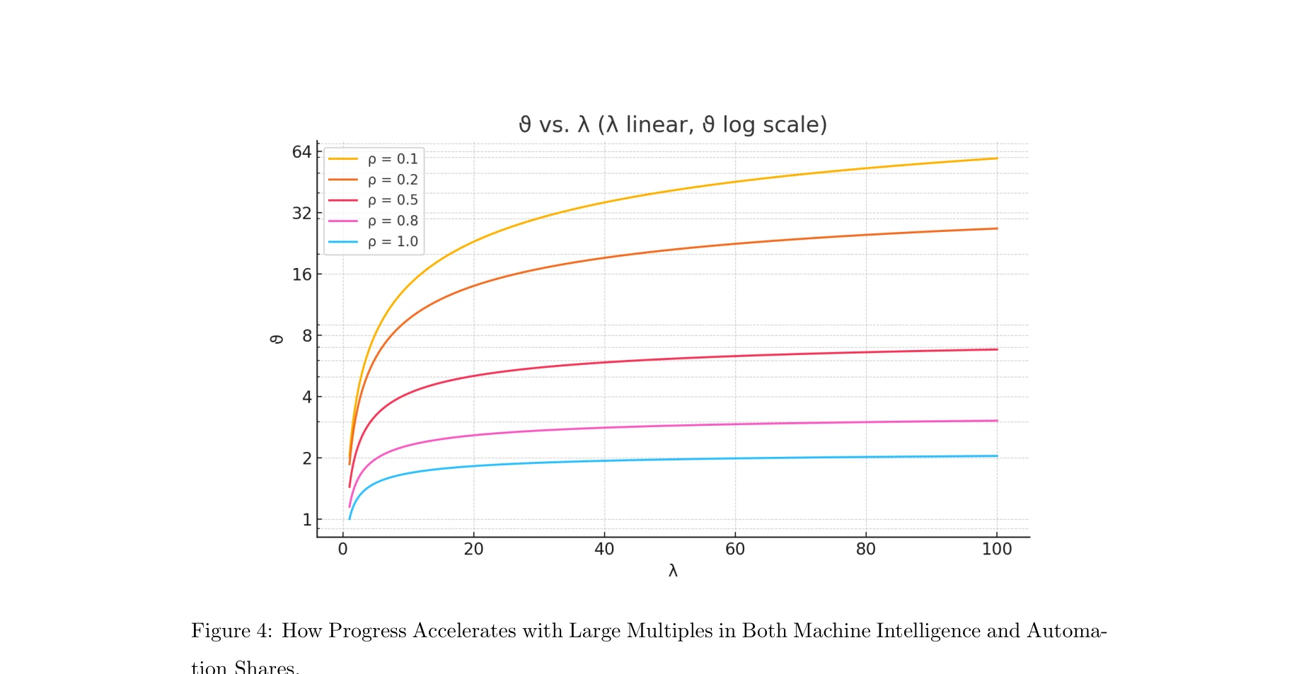 Figure 4: How Progress Accelerates with Large Multiples in Both Machine Intelligence and Automation
