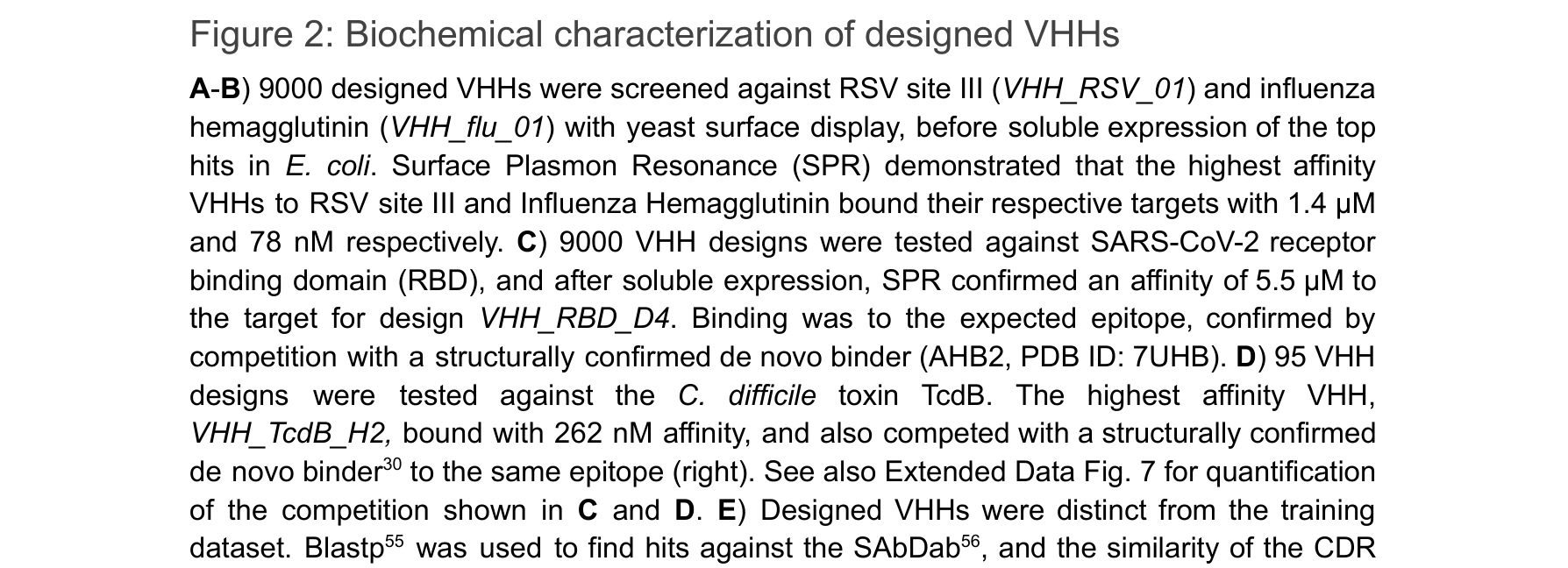 Figure 2: Biochemical characterization of designed VHHs
