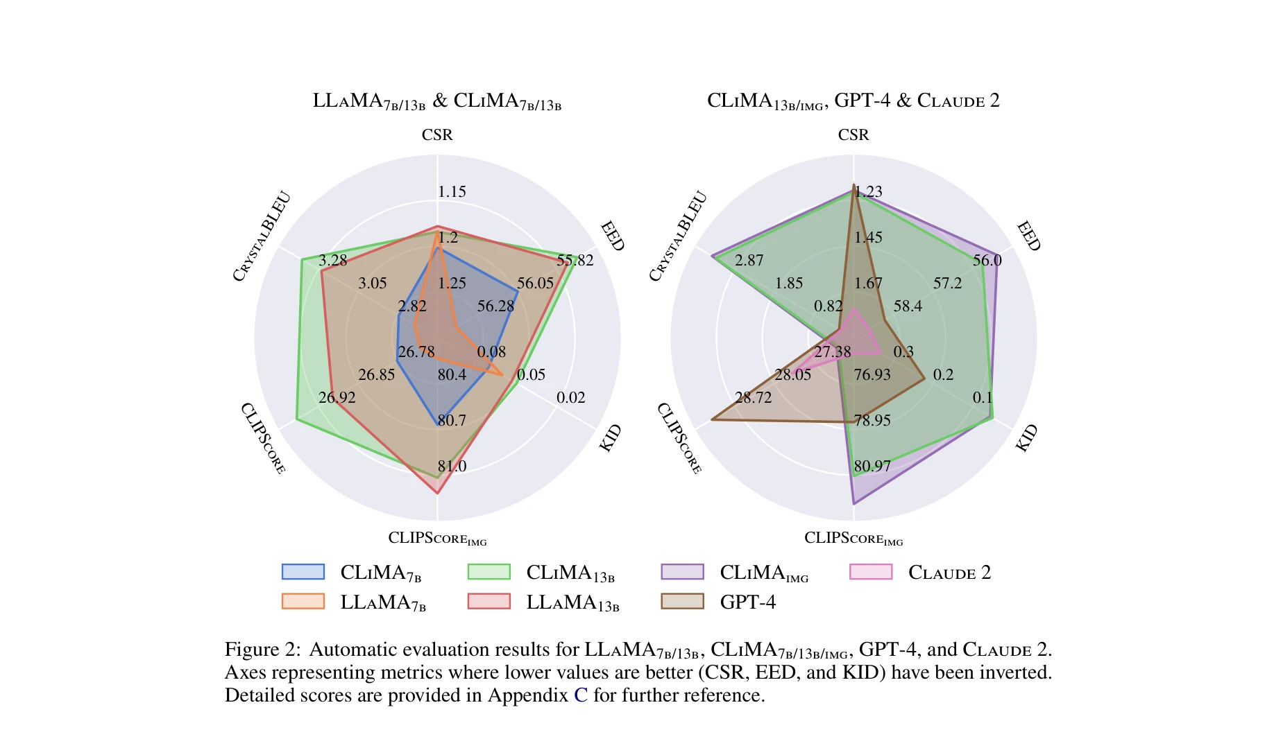 Figure 2: 자동 평가 결과 - BLEU, METEOR, ROUGE-L, CIDEr 메트릭에서 모델 간 비교