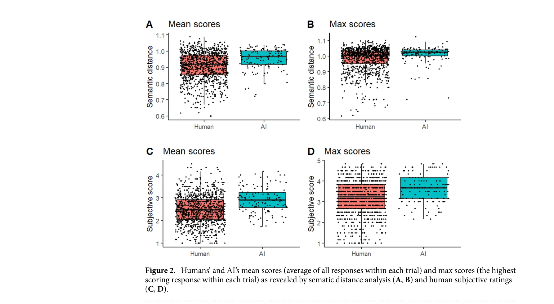 Figure 2: Humans' and AI's mean scores and max scores