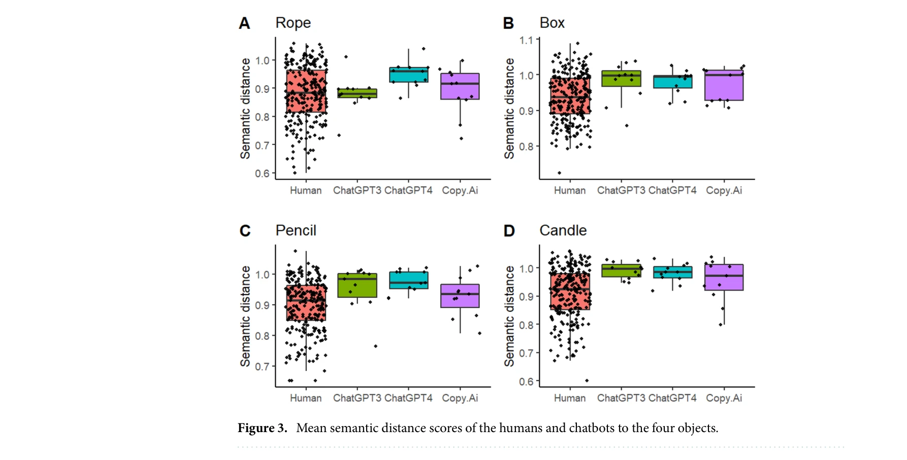 Figure 3: Mean semantic distance scores
