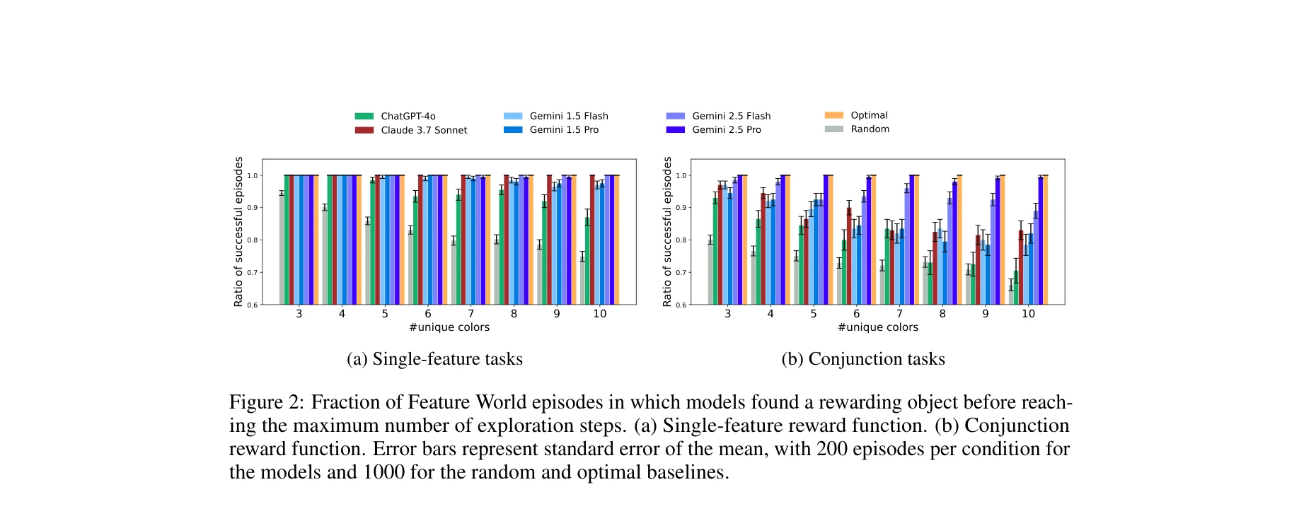 Figure 2: Feature World에서 보상 대상을 발견한 에피소드의 비율 비교