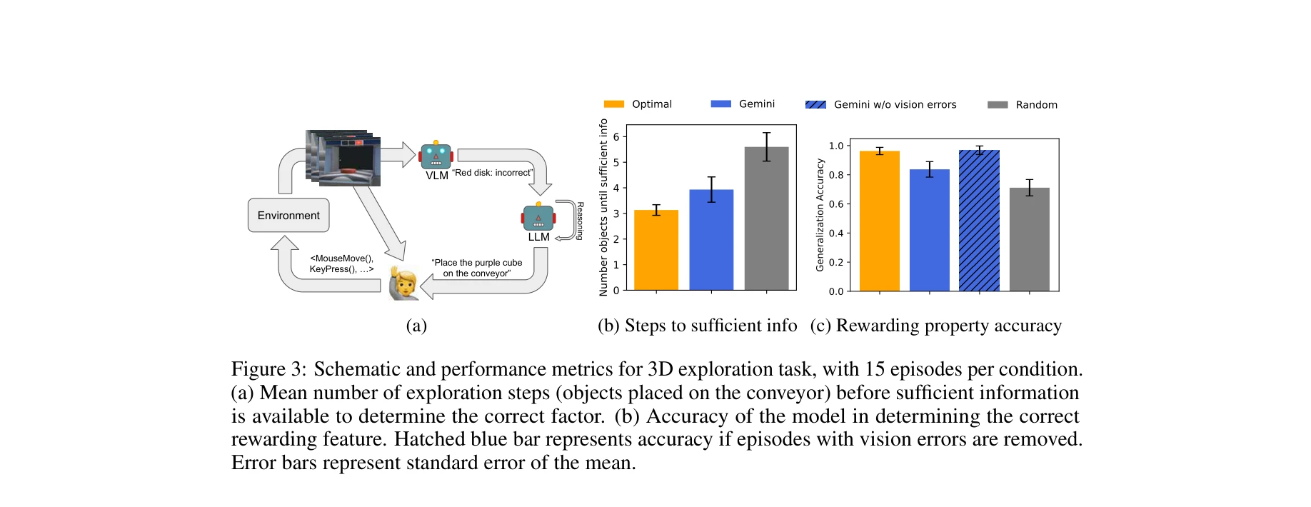 Figure 3: 3D 탐색 작업의 개략도 및 성능 지표 (15 에피소드/조건)