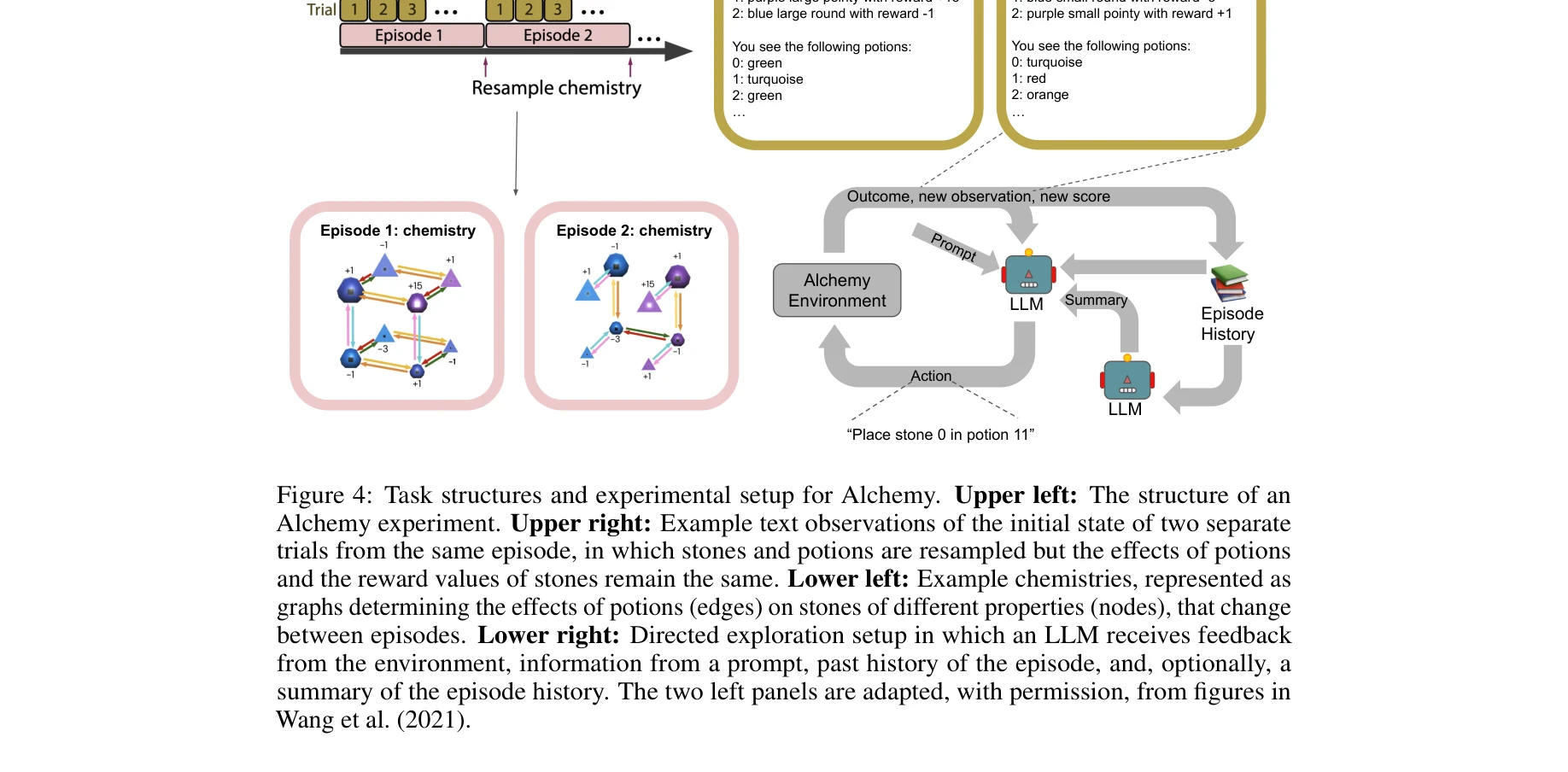 Figure 4: Alchemy 작업 구조 및 실험 설정 - 잠재적 인과 구조 추론 환경