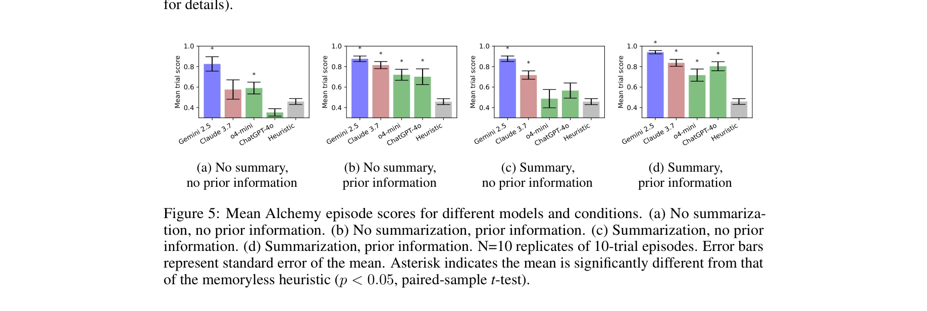 Figure 5: 다양한 모델과 조건 간 Alchemy 에피소드 점수 비교