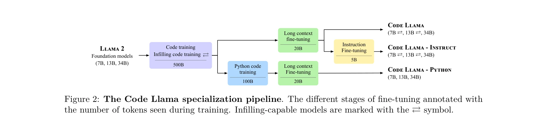Figure 2: Code Llama 특화 파이프라인. 다양한 미세조정(fine-tuning) 단계를 거쳐 기반 모델에서 Instruct 모델로 발전