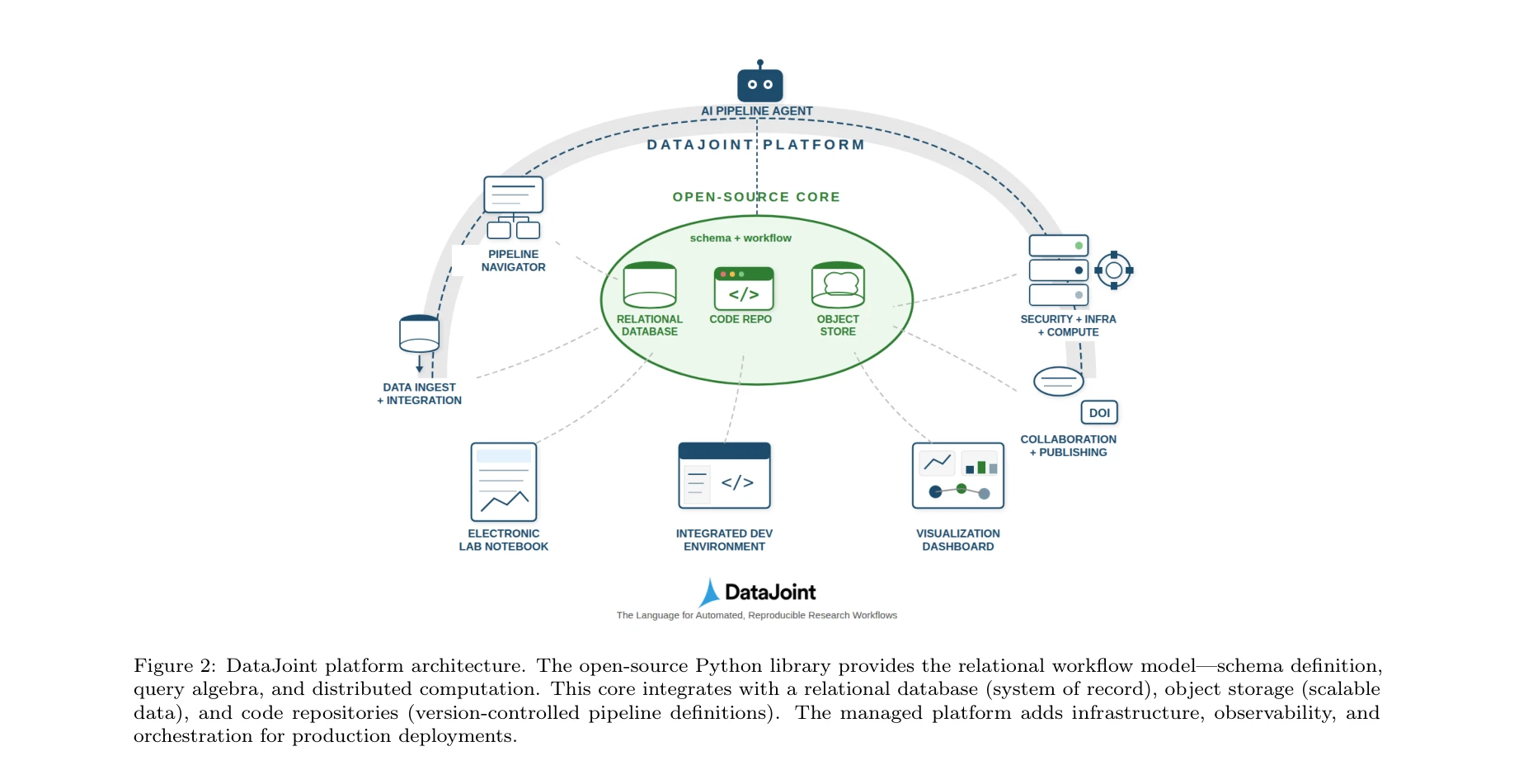Figure 2: DataJoint 플랫폼 아키텍처. 오픈소스 Python 라이브러리가 관계형 워크플로우 모델 제공 - 스키마 정의, 의존성 해석, provenance 추적