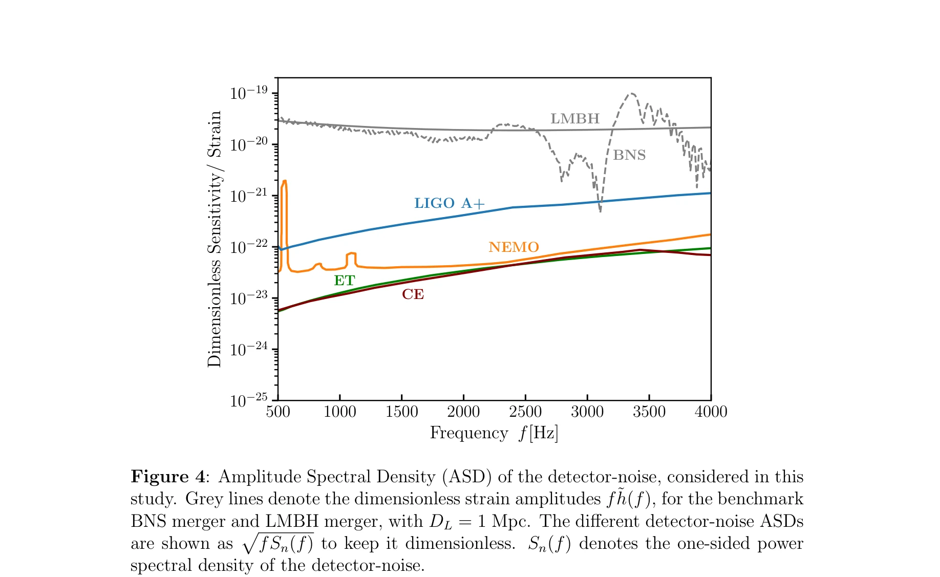Figure 4: Amplitude Spectral Density of detector noise