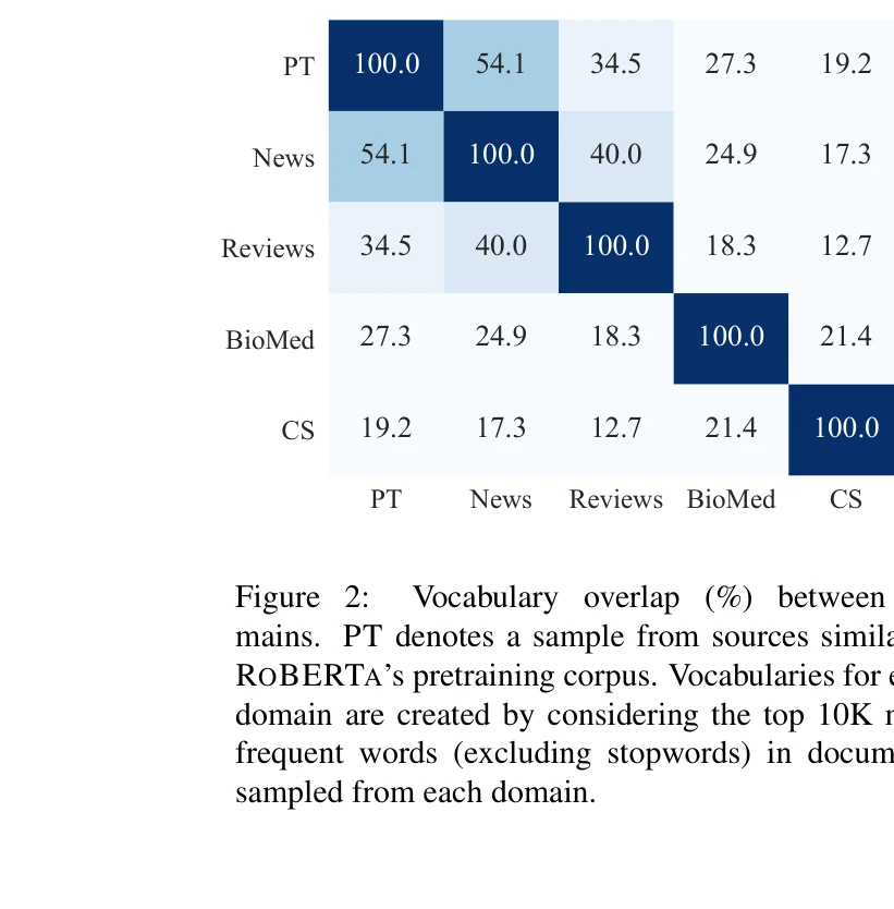 Figure 2: 도메인 간 어휘 중복도(%) 분석 - RoBERTa 사전학습 도메인(PT)과 각 도메인 간의 유사성 정량화