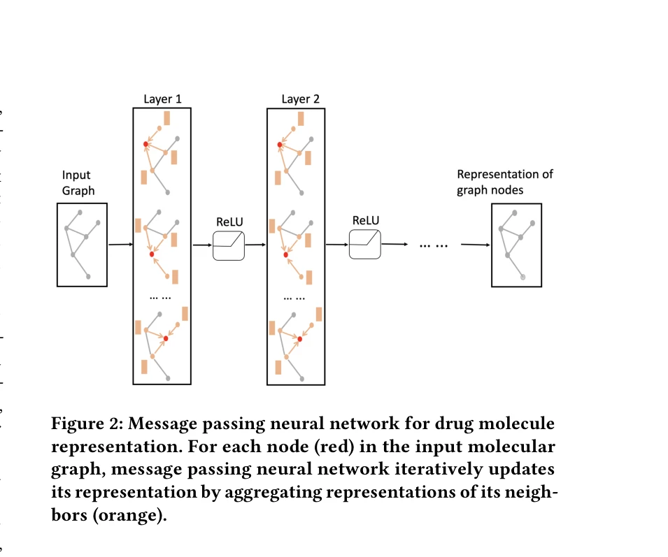 Figure 2: 메시지 전달 신경망(MPNN)을 이용한 약물 분자 표현 - 이웃 노드들의 표현을 반복적으로 집계하여 그래프 레벨 표현 생성