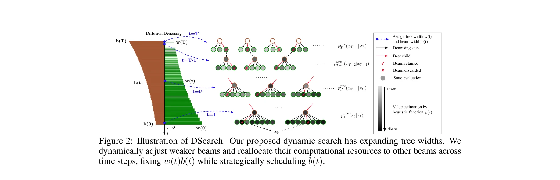 Figure 2: Illustration of DSearch with dynamic width adjustment