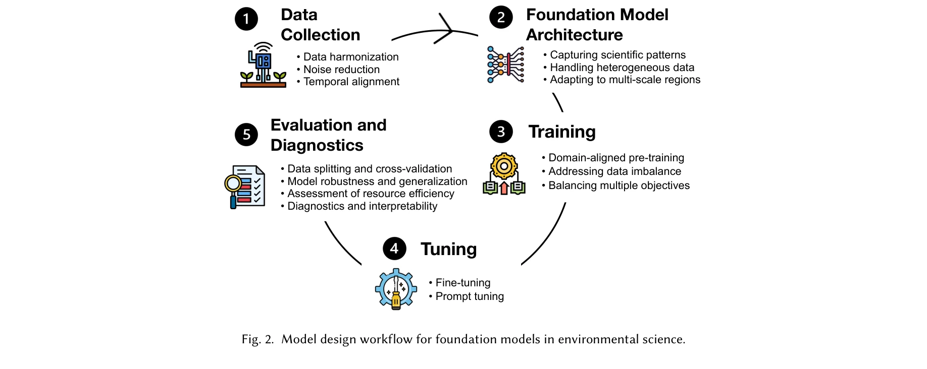 Figure 2: Model design workflow for foundation models in environmental science