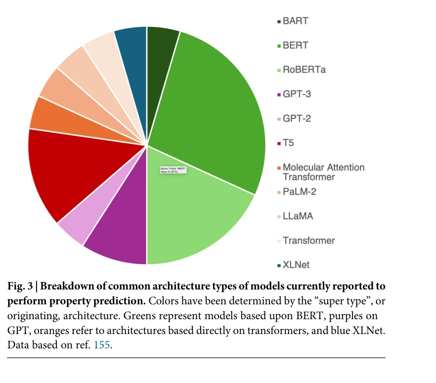 Figure 3: 현재 보고된 모델의 일반적인 아키텍처 유형 분류