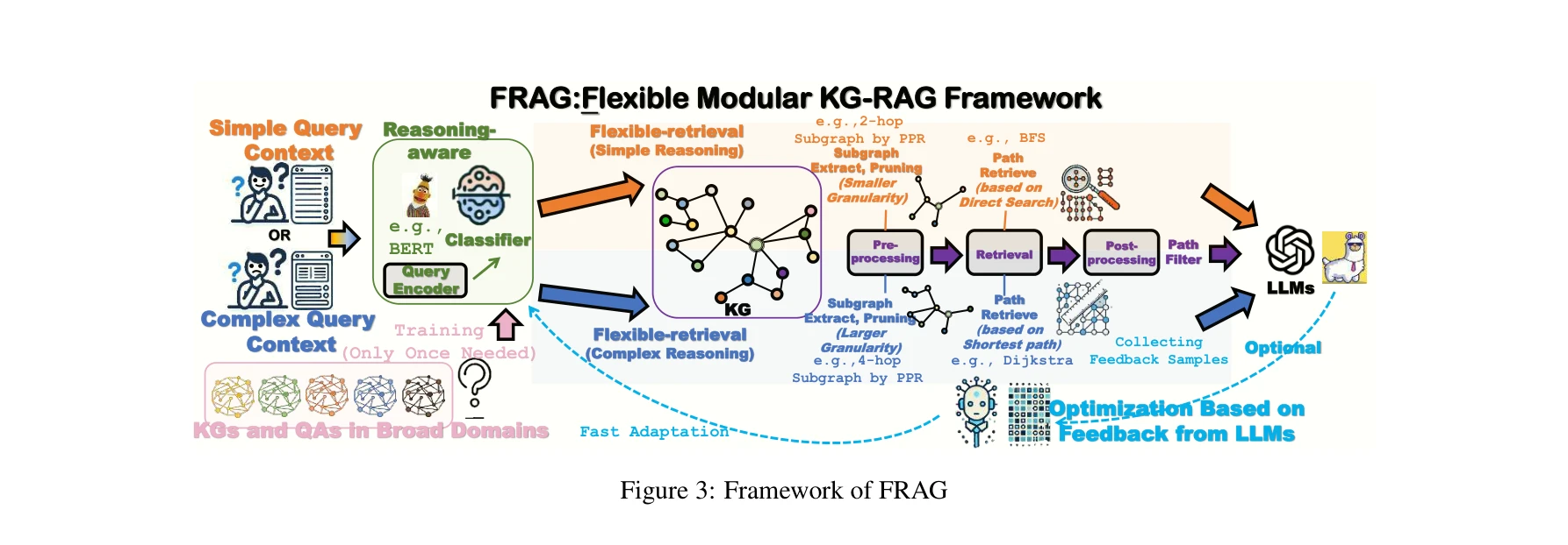 Figure 3: Framework of FRAG