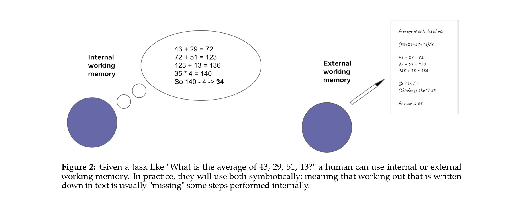 Figure 2: 작업 맥락에서 "43, 29, 51, 13의 평균은?" 같은 질문에 대해 인간이 내부/외부 작업 메모리를 사용할 수 있음
