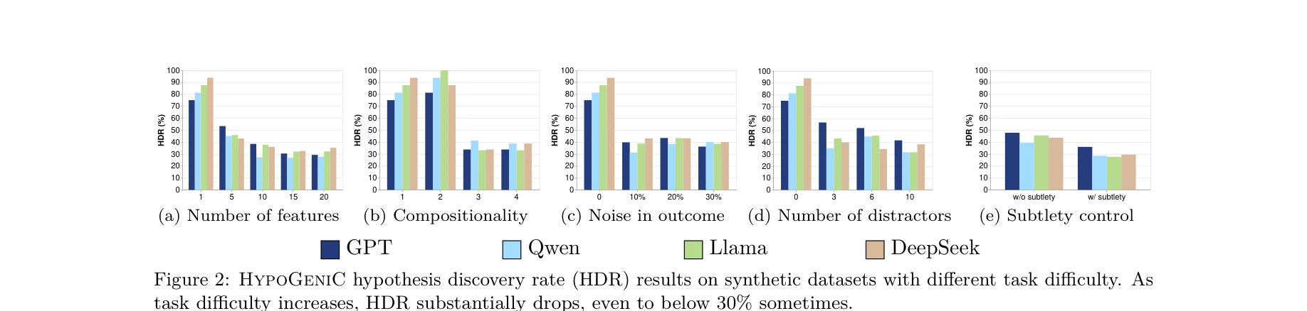 Figure 2: 합성 데이터셋에서 HypoGeniC의 난이도별 가설 발견율(HDR) 결과