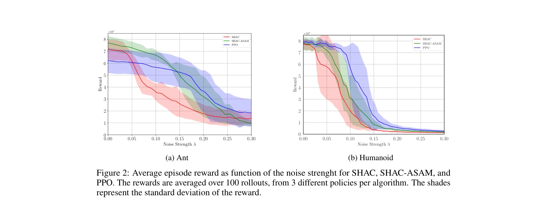 Figure 2: Average episode reward as function of the noise strength for SHAC, SHAC-ASAM, and PPO