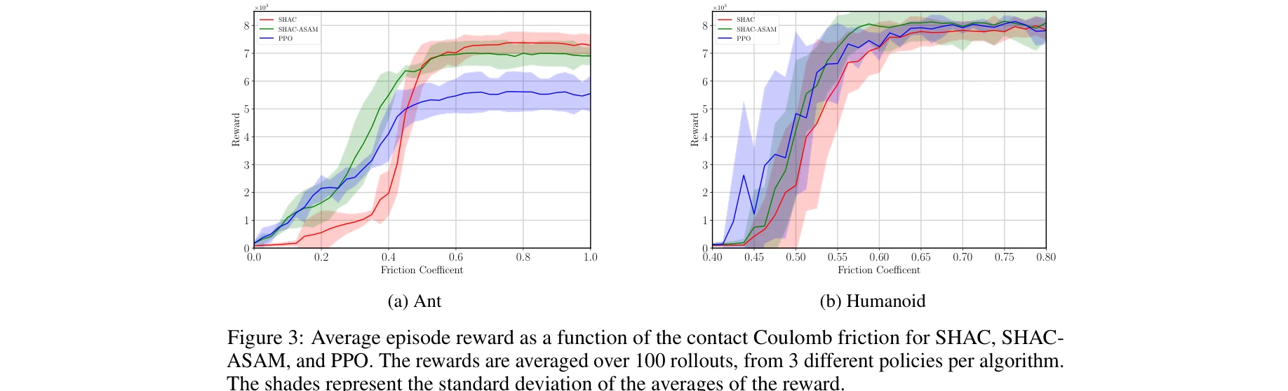 Figure 3: Average episode reward as a function of the contact Coulomb friction for SHAC, SHAC-ASAM, and PPO